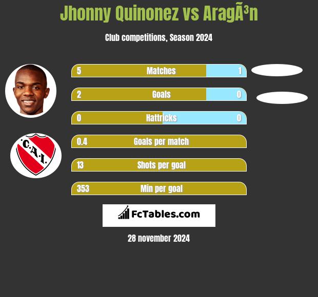 Jhonny Quinonez vs AragÃ³n h2h player stats