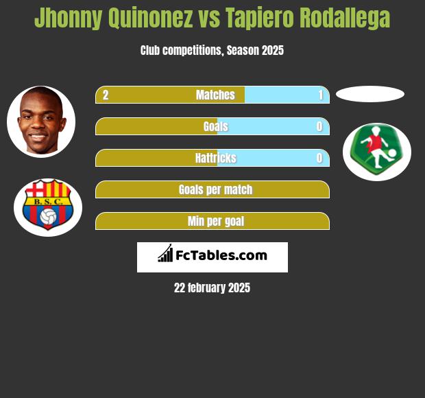 Jhonny Quinonez vs Tapiero Rodallega h2h player stats