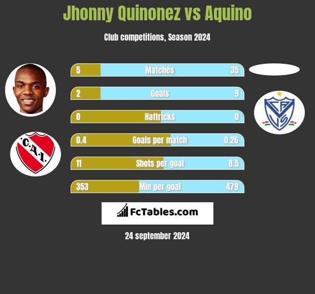 Jhonny Quinonez vs Aquino h2h player stats