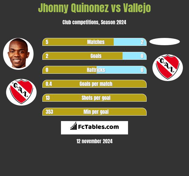 Jhonny Quinonez vs Vallejo h2h player stats