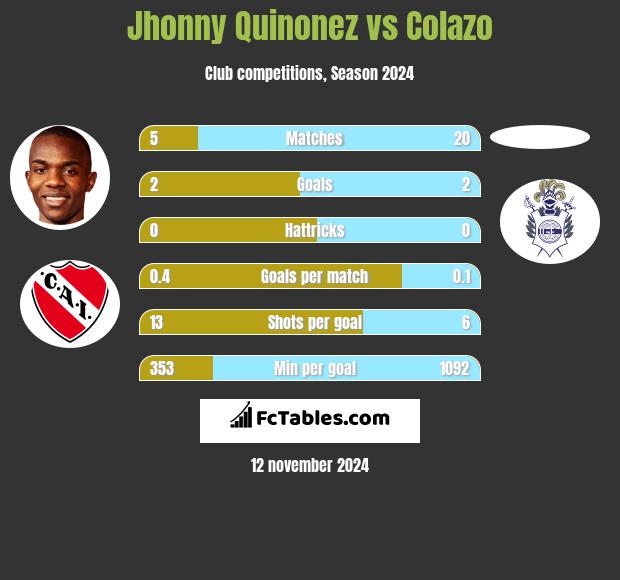 Jhonny Quinonez vs Colazo h2h player stats