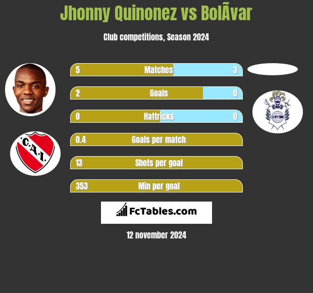 Jhonny Quinonez vs BolÃ­var h2h player stats