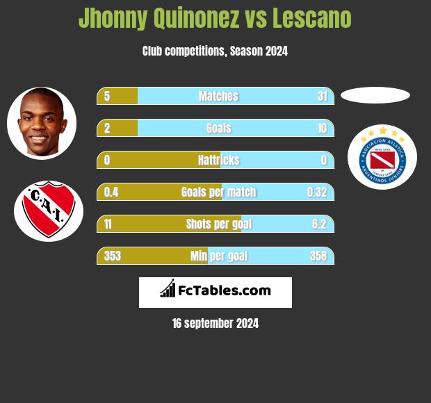 Jhonny Quinonez vs Lescano h2h player stats