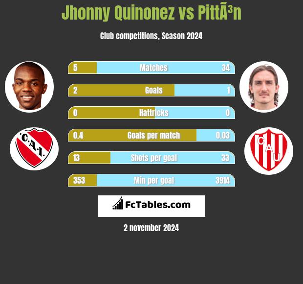 Jhonny Quinonez vs PittÃ³n h2h player stats