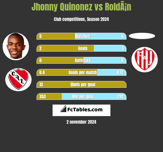 Jhonny Quinonez vs RoldÃ¡n h2h player stats