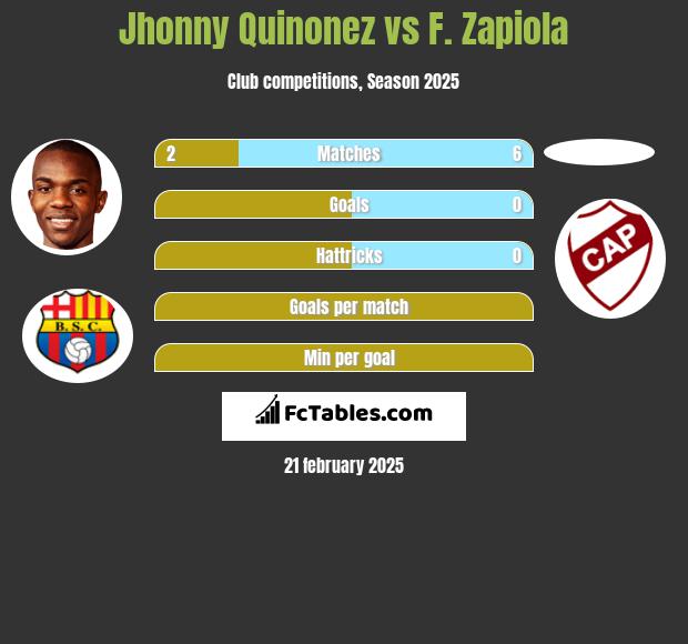 Jhonny Quinonez vs F. Zapiola h2h player stats