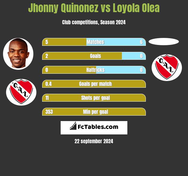 Jhonny Quinonez vs Loyola Olea h2h player stats