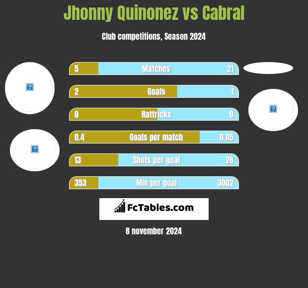 Jhonny Quinonez vs Cabral h2h player stats