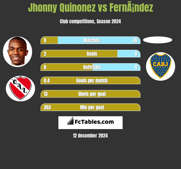 Jhonny Quinonez vs FernÃ¡ndez h2h player stats