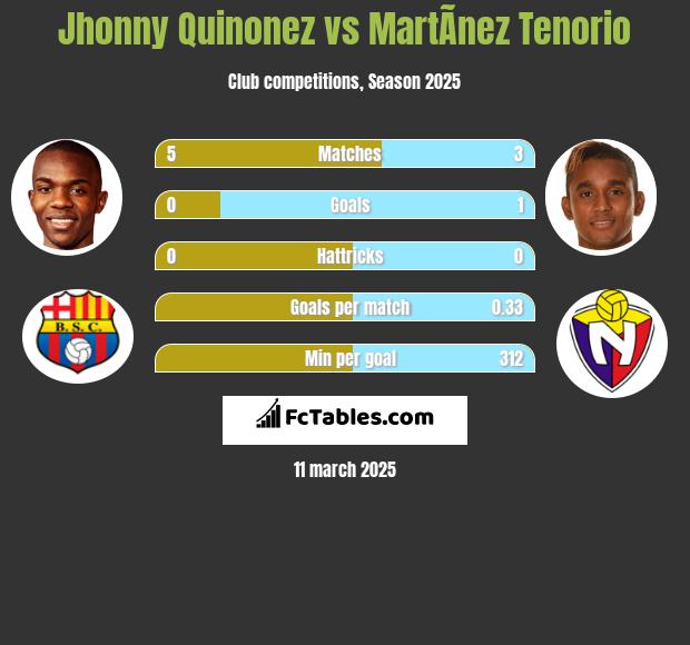 Jhonny Quinonez vs MartÃ­nez Tenorio h2h player stats