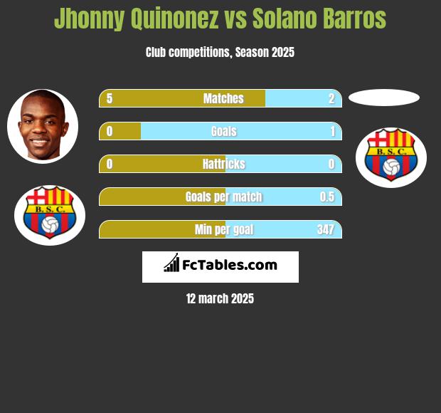 Jhonny Quinonez vs Solano Barros h2h player stats