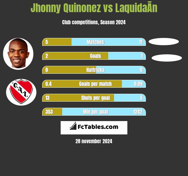 Jhonny Quinonez vs LaquidaÃ­n h2h player stats