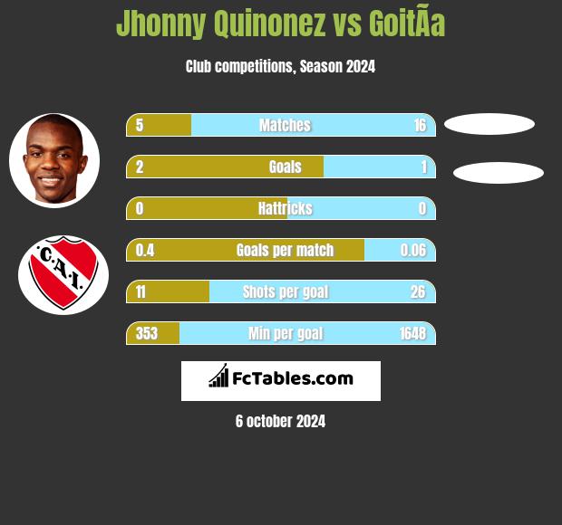 Jhonny Quinonez vs GoitÃ­a h2h player stats