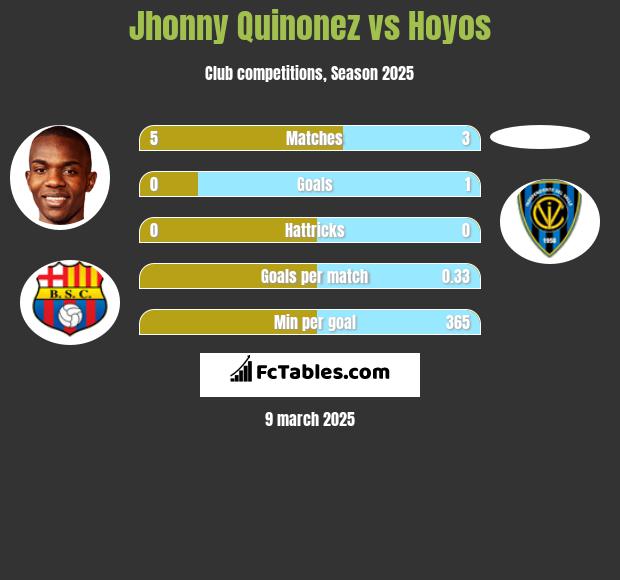 Jhonny Quinonez vs Hoyos h2h player stats