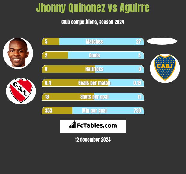 Jhonny Quinonez vs Aguirre h2h player stats