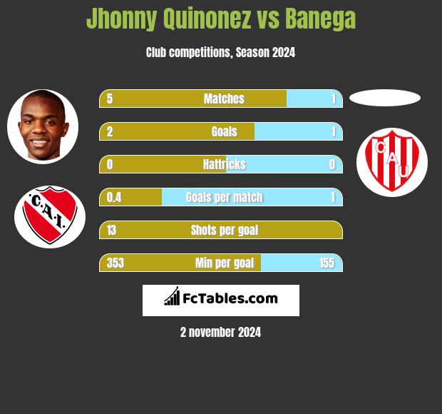 Jhonny Quinonez vs Banega h2h player stats