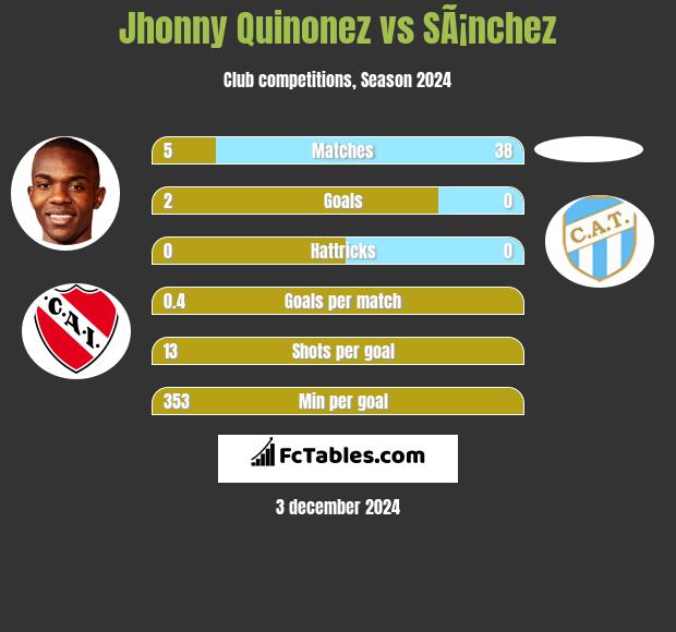 Jhonny Quinonez vs SÃ¡nchez h2h player stats