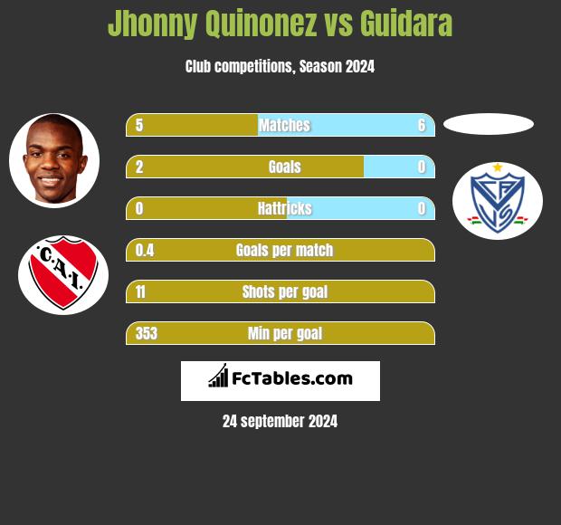 Jhonny Quinonez vs Guidara h2h player stats