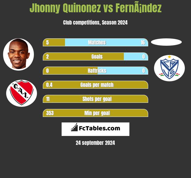 Jhonny Quinonez vs FernÃ¡ndez h2h player stats