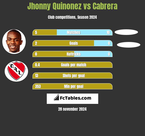 Jhonny Quinonez vs Cabrera h2h player stats