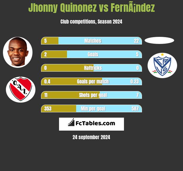 Jhonny Quinonez vs FernÃ¡ndez h2h player stats