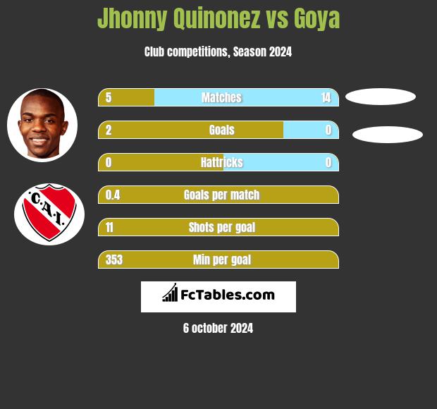 Jhonny Quinonez vs Goya h2h player stats