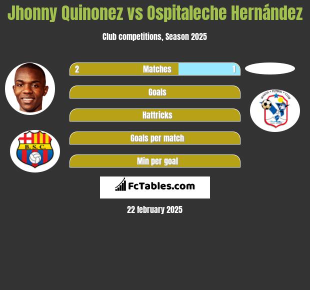 Jhonny Quinonez vs Ospitaleche Hernández h2h player stats