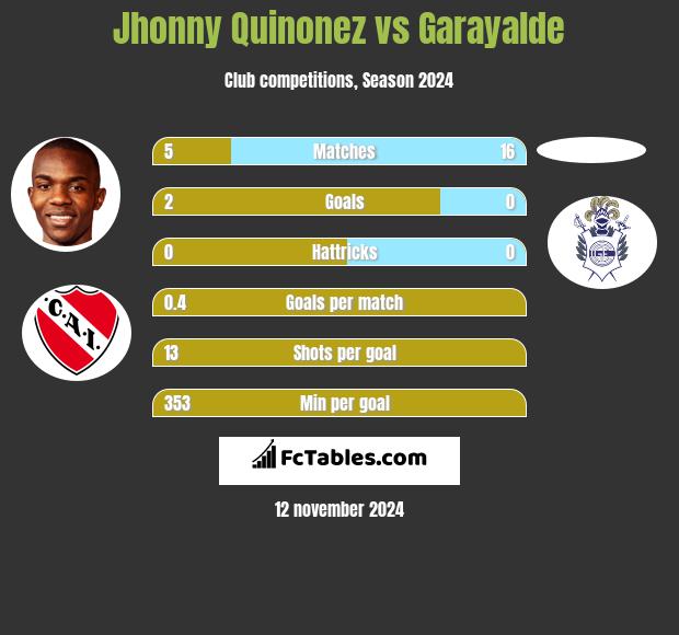 Jhonny Quinonez vs Garayalde h2h player stats