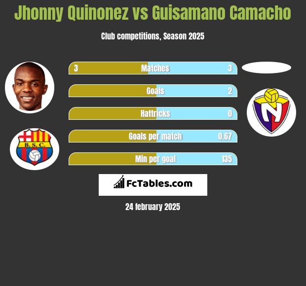 Jhonny Quinonez vs Guisamano Camacho h2h player stats