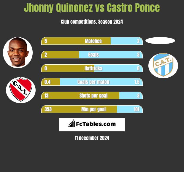 Jhonny Quinonez vs Castro Ponce h2h player stats