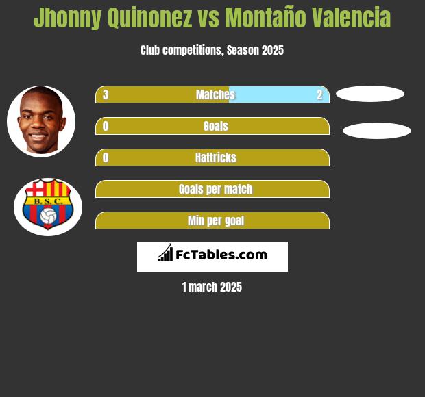 Jhonny Quinonez vs Montaño Valencia h2h player stats