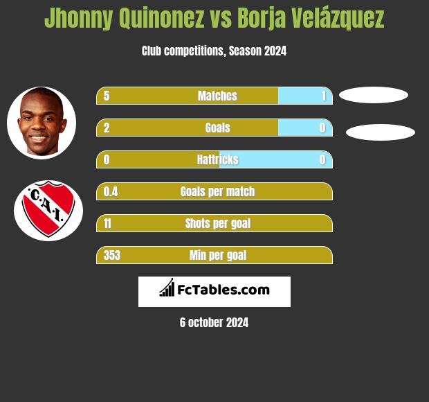 Jhonny Quinonez vs Borja Velázquez h2h player stats