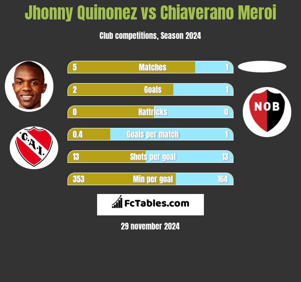 Jhonny Quinonez vs Chiaverano Meroi h2h player stats