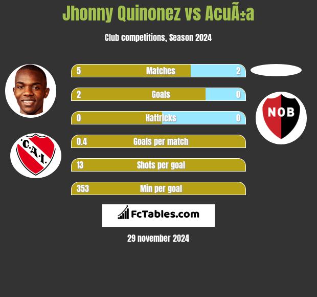 Jhonny Quinonez vs AcuÃ±a h2h player stats