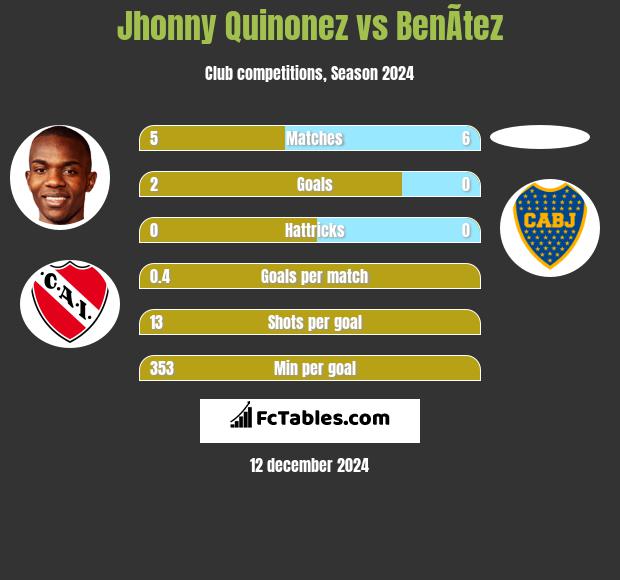 Jhonny Quinonez vs BenÃ­tez h2h player stats