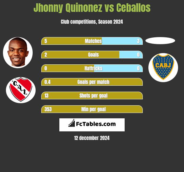 Jhonny Quinonez vs Ceballos h2h player stats