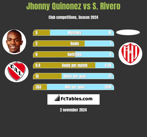 Jhonny Quinonez vs S. Rivero h2h player stats