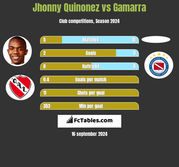 Jhonny Quinonez vs Gamarra h2h player stats