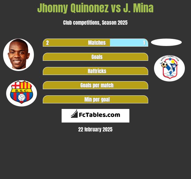 Jhonny Quinonez vs J. Mina h2h player stats