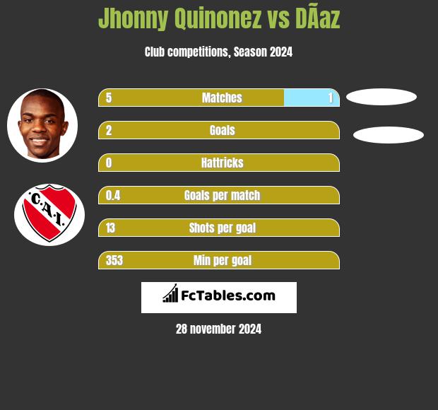 Jhonny Quinonez vs DÃ­az h2h player stats