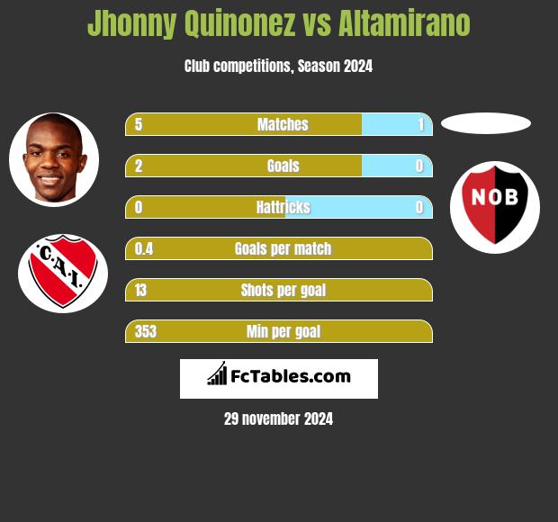 Jhonny Quinonez vs Altamirano h2h player stats