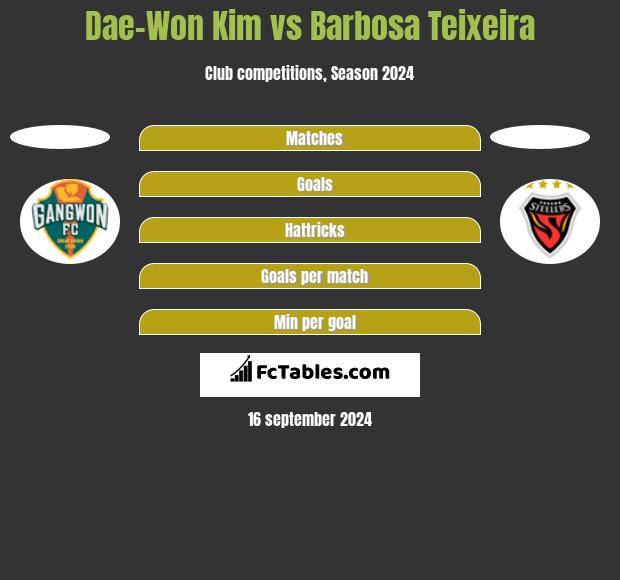 Dae-Won Kim vs Barbosa Teixeira h2h player stats