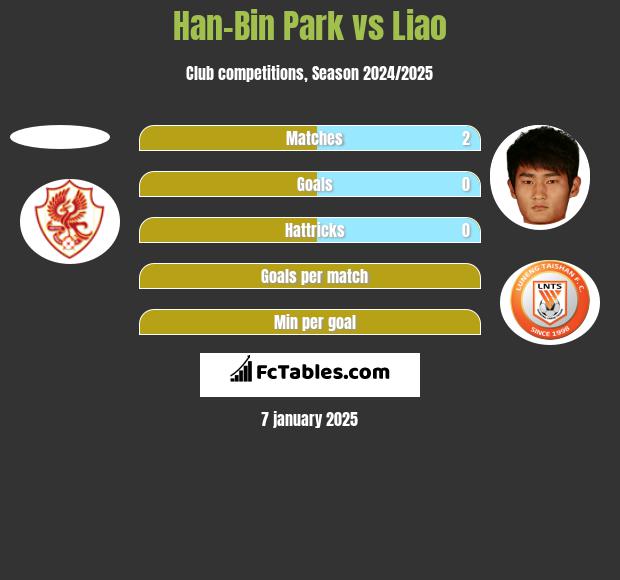 Han-Bin Park vs Liao h2h player stats