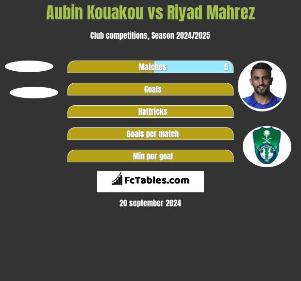 Aubin Kouakou vs Riyad Mahrez h2h player stats