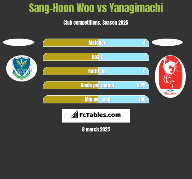 Sang-Hoon Woo vs Yanagimachi h2h player stats