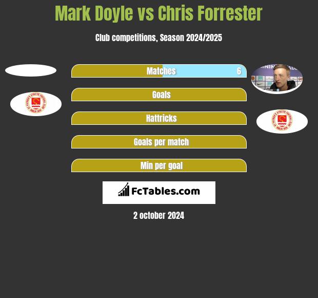 Mark Doyle vs Chris Forrester h2h player stats