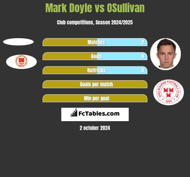 Mark Doyle vs OSullivan h2h player stats