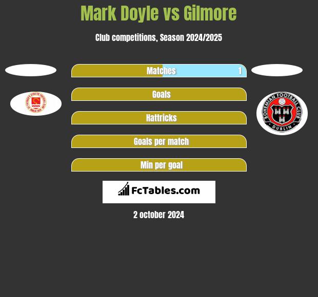 Mark Doyle vs Gilmore h2h player stats