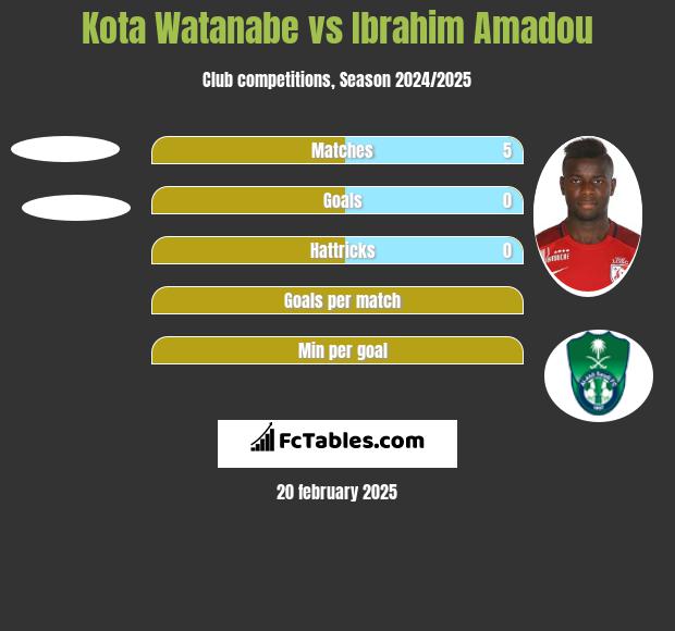 Kota Watanabe vs Ibrahim Amadou h2h player stats