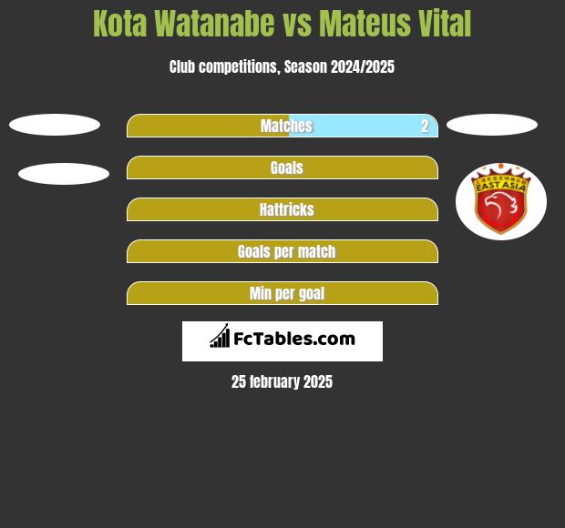 Kota Watanabe vs Mateus Vital h2h player stats